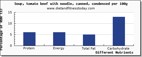 chart to show highest protein in tomato soup per 100g